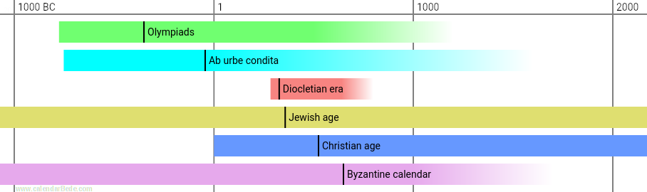 Calendar eras